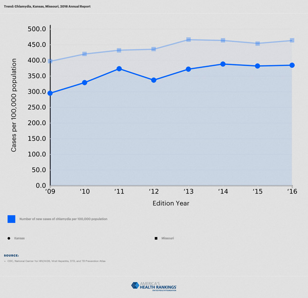 Chlamydia STI Contraction Statistics in Kansas & Missouri